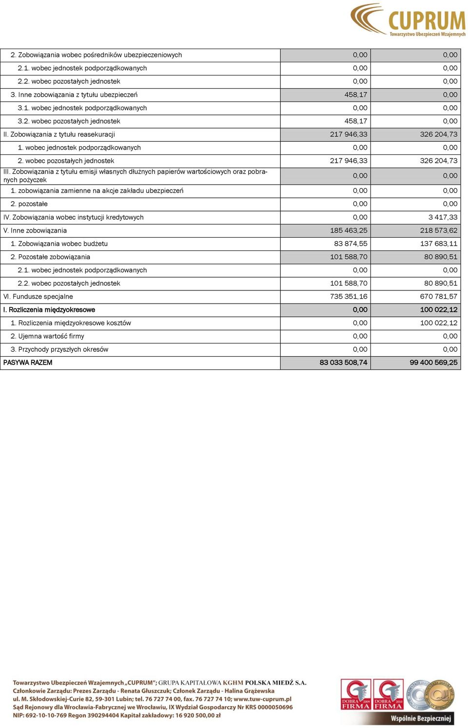 Zobowiązania z tytułu emisji własnych dłużnych papierów wartościowych oraz pobranych pożyczek 1. zobowiązania zamienne na akcje zakładu ubezpieczeń 2. pozostałe IV.