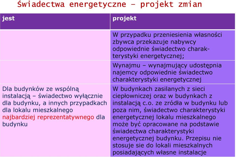 odpowiednie świadectwo charakterystyki energetycznej W budynkach zasilanych z sieci ciepłowniczej oraz w budynkach z instalacją c.o. ze zródła w budynku lub poza nim, świadectwo charakterystyki energetycznej lokalu mieszkalnego moŝe być opracowane na podstawie świadectwa charakterystyki energetycznej budynku.