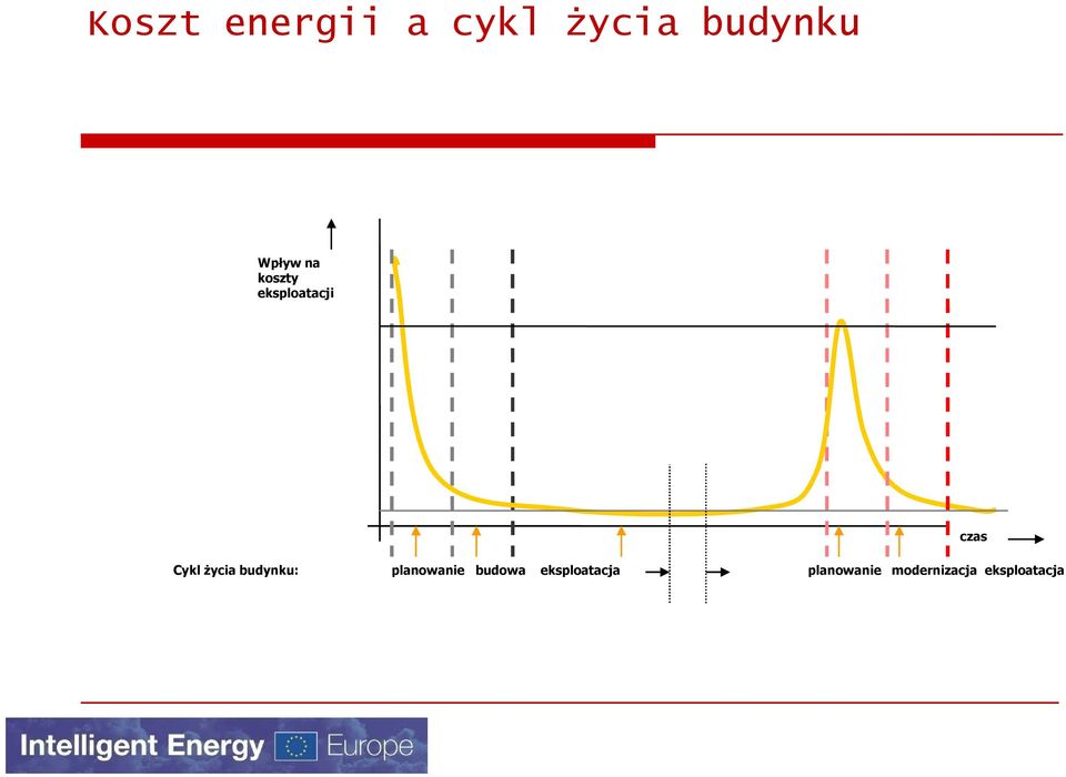 Ŝycia budynku: planowanie budowa