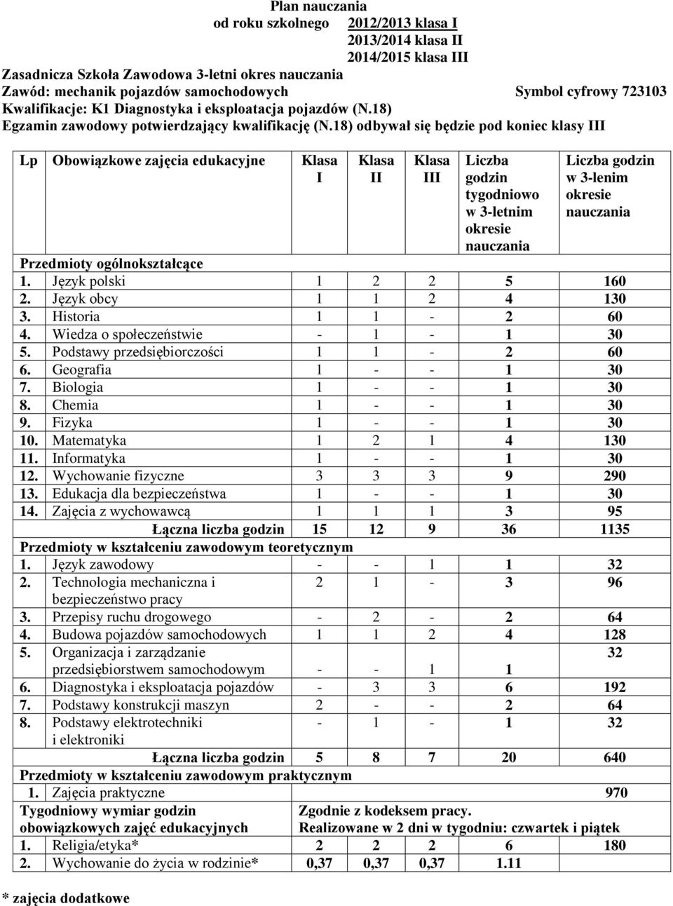 18) odbywał się będzie pod koniec klasy III Lp edukacyjne I II III Liczba godzin tygodniowo w 3-letnim Liczba godzin w 3-lenim Przedmioty ogólnokształcące 1. Język polski 1 2 2 5 160 2.