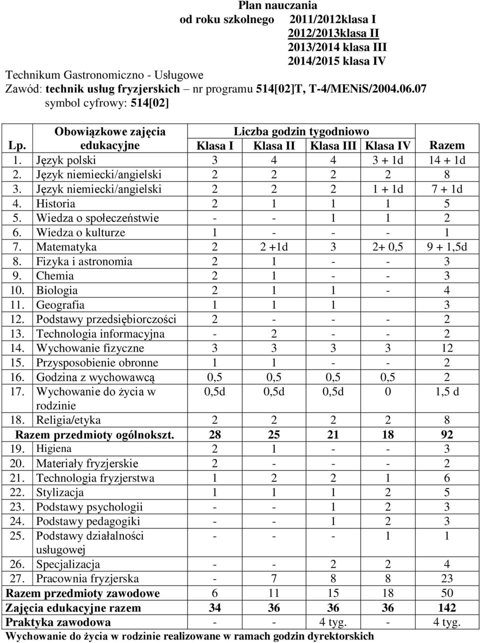 Historia 2 1 1 1 5 5. Wiedza o społeczeństwie - - 1 1 2 6. Wiedza o kulturze 1 - - - 1 7. Matematyka 2 2 +1d 3 2+ 0,5 9 + 1,5d 8. Fizyka i astronomia 2 1 - - 3 9. Chemia 2 1 - - 3 10.