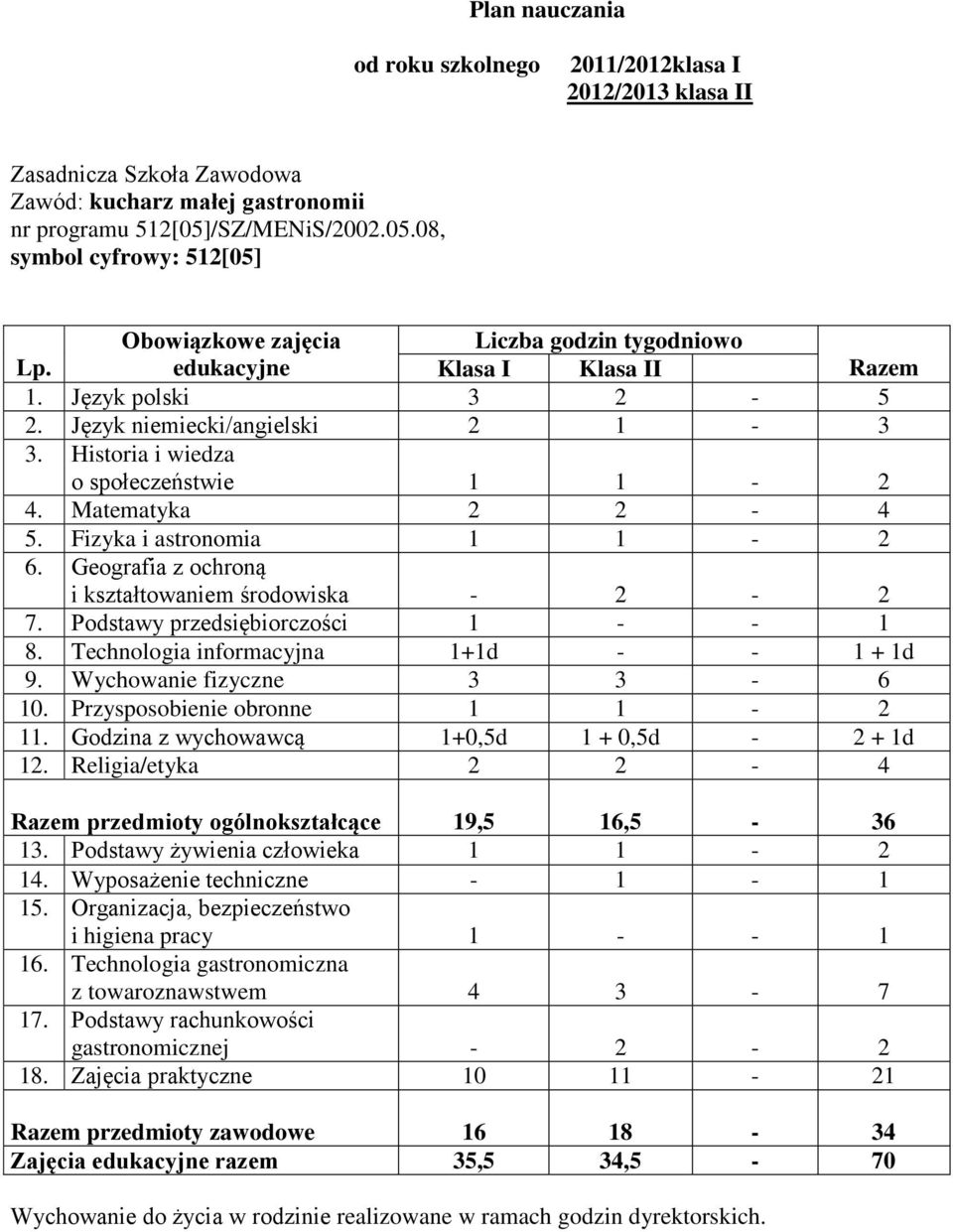 Geografia z ochroną i kształtowaniem środowiska - 2-2 7. Podstawy przedsiębiorczości 1 - - 1 8. Technologia informacyjna 1+1d - - 1 + 1d 9. Wychowanie fizyczne 3 3-6 10.