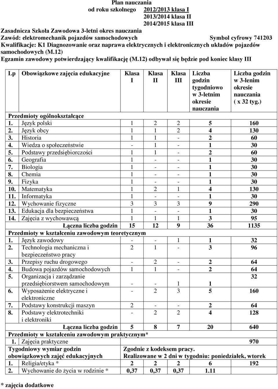 12) odbywał się będzie pod koniec klasy III Lp edukacyjne I II III Liczba godzin tygodniowo w 3-letnim Liczba godzin w 3-lenim ( x 32 tyg.) Przedmioty ogólnokształcące 1. Język polski 1 2 2 5 160 2.