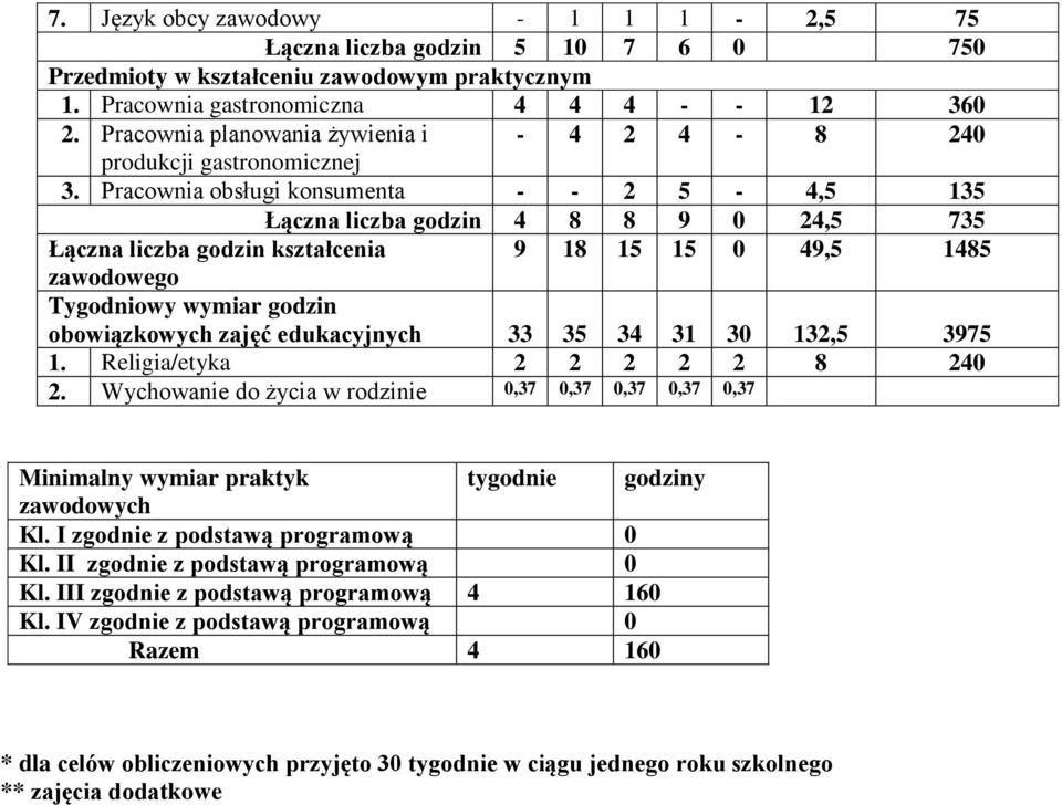 Pracownia obsługi konsumenta - - 2 5-4,5 135 Łączna liczba godzin 4 8 8 9 0 24,5 735 Łączna liczba godzin kształcenia 9 18 15 15 0 49,5 1485 zawodowego Tygodniowy wymiar godzin obowiązkowych zajęć