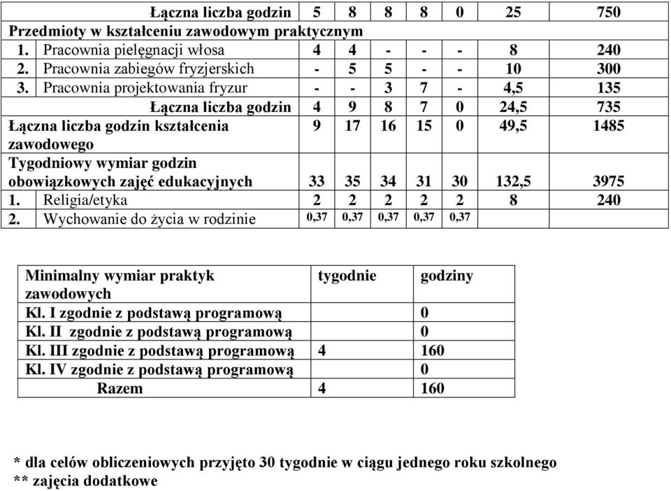 edukacyjnych 33 35 34 31 30 132,5 3975 1. Religia/etyka 2 2 2 2 2 8 240 2. Wychowanie do życia w rodzinie 0,37 0,37 0,37 0,37 0,37 Minimalny wymiar praktyk tygodnie godziny zawodowych Kl.