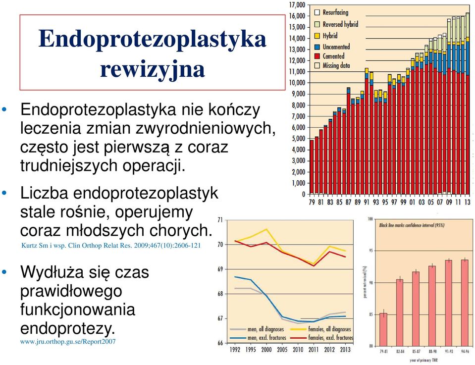Liczba endoprotezoplastyk stale rośnie, operujemy coraz młodszych chorych. Kurtz Sm i wsp.