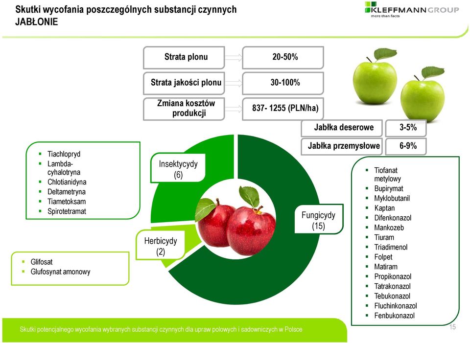 Glifosat Glufosynat amonowy Insektycydy (6) Herbicydy (2) Jabłka przemysłowe Fungicydy (15) 6-9% Tiofanat metylowy Bupirymat