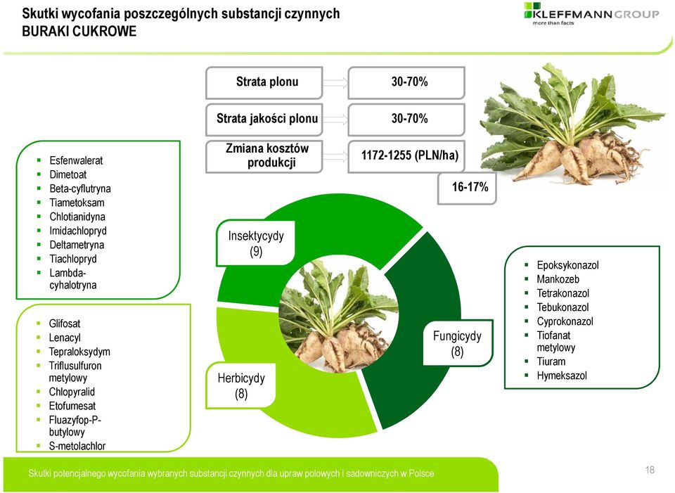 Tepraloksydym Triflusulfuron metylowy Chlopyralid Etofumesat Fluazyfop-Pbutylowy S-metolachlor Zmiana kosztów produkcji Insektycydy (9)