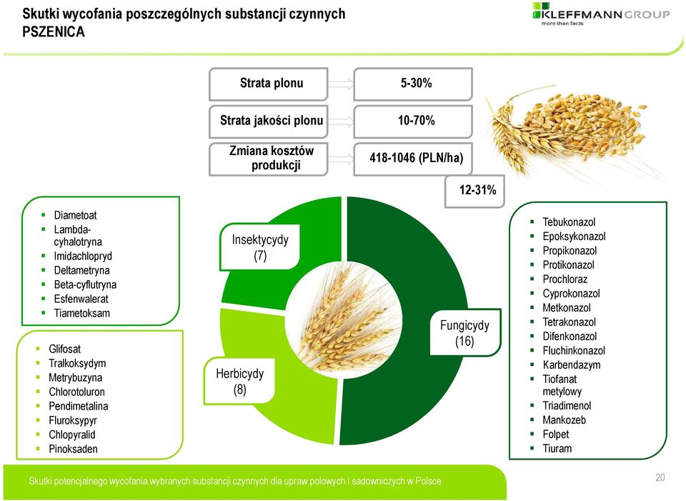 Chlorotoluron Pendimetalina Fluroksypyr Chlopyralid Pinoksaden Insektycydy (7) Herbicydy (8) Fungicydy (16) Tebukonazol Epoksykonazol Propikonazol