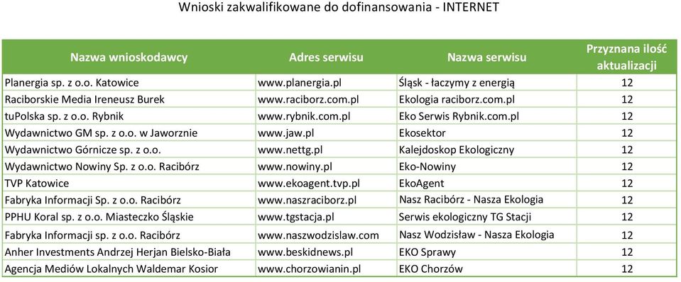 z o.o. w Jaworznie www.jaw.pl Ekosektor 12 Wydawnictwo Górnicze sp. z o.o. www.nettg.pl Kalejdoskop Ekologiczny 12 Wydawnictwo Nowiny Sp. z o.o. Racibórz www.nowiny.pl Eko-Nowiny 12 TVP Katowice www.