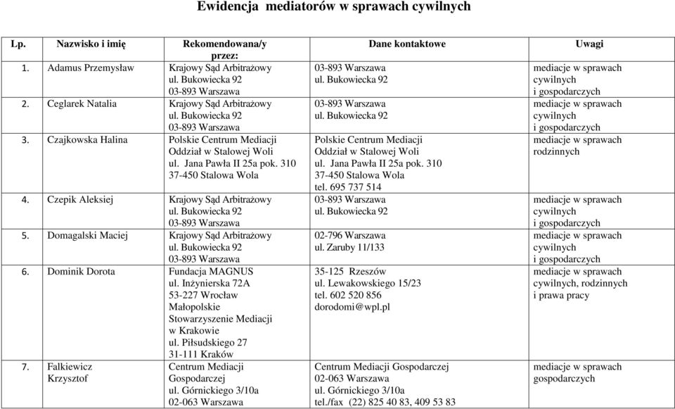 Dominik Dorota Fundacja MAGNUS ul. Inżynierska 72A 53-227 Wrocław Małopolskie Stowarzyszenie Mediacji w Krakowie ul. Piłsudskiego 27 31-111 Kraków 7.