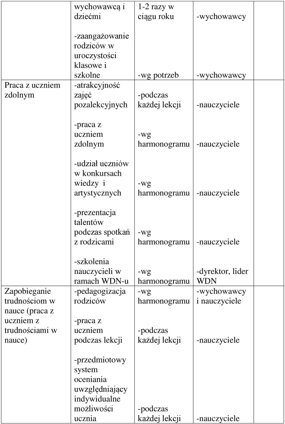 Zapobieganie trudnościom w nauce (praca z uczniem z trudnościami w nauce) -szkolenia nauczycieli w ramach WDN-u -pedagogizacja rodziców -praca z uczniem podczas