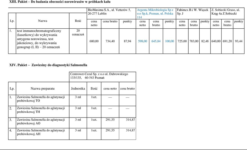 Vetterów 5, 20-277 Lublin brutto punkty Argenta Mikrobiologia Sp z o.o Sp.k, Poznan, ul. Polska 114 brutto punkty Fabimex B.i W. Więcek Sp. J brutto punkty Z. Sobiecki Graso, ul. Krąg 4a Z.