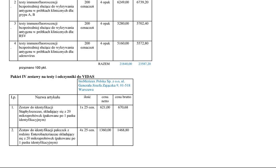 4 testy immunofluoroscencji bezpośredniej służące do wykrywania antygenu w próbkach klinicznych dla: adenovirus 200 4 opak 5160,00 5572,80 RAZEM 21840,00 23587,20 Pakiet IV zestawy na testy i