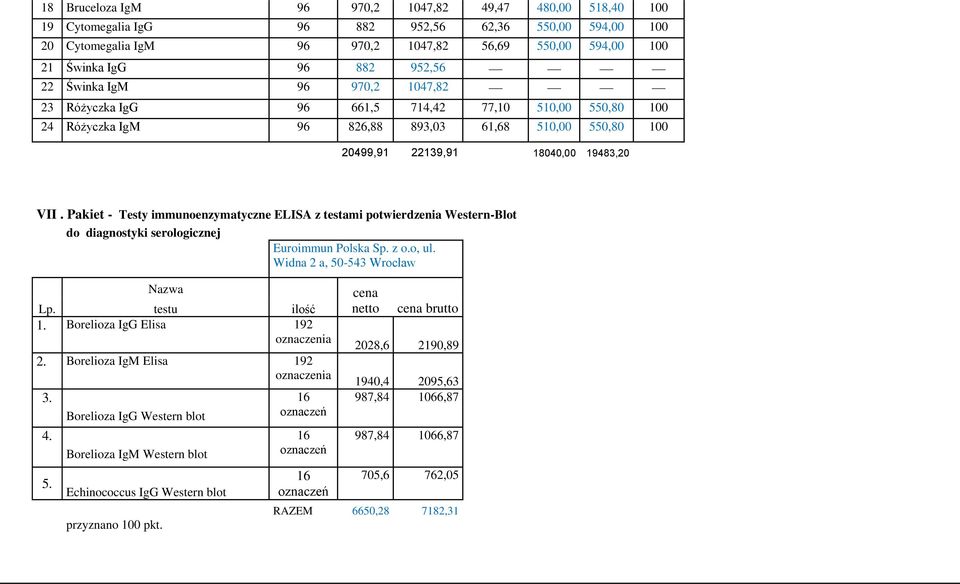 Pakiet - Testy immunoenzymatyczne ELISA z testami potwierdzenia Western-Blot do diagnostyki serologicznej Euroimmun Polska Sp. z o.o, ul. Widna 2 a, 50-543 Wrocław Nazwa Lp. testu ilość 1.
