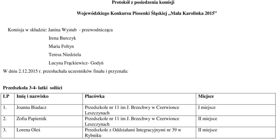 przesłuchała uczestników finału i przyznała: Przedszkola 3-4- latki soliści LP Imię i nazwisko Placówka Miejsce 1.