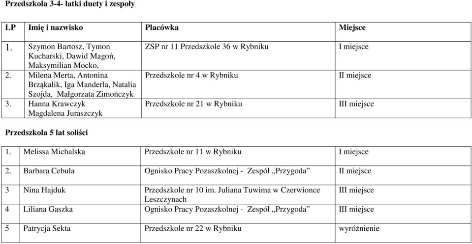 Hanna Krawczyk Magdalena Juraszczyk Przedszkola 5 lat soliści ZSP nr 11 Przedszkole 36 w Rybniku Przedszkole nr 4 w Rybniku Przedszkole nr 21 w Rybniku I 1.