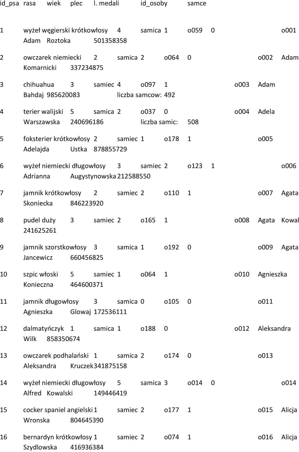 o003 Adam Bahdaj 985620083 liczba samcow: 492 4 terier walijski 5 samica 2 o037 0 o004 Adela Warszawska 240696186 liczba samic: 508 5 foksterier krótkowłosy 2 samiec 1 o178 1 o005 Adelajda Ustka