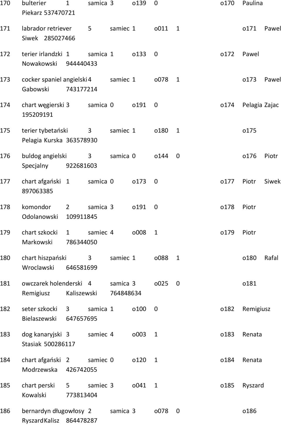 Pelagia Kurska 363578930 176 buldog angielski 3 samica 0 o144 0 o176 Piotr Specjalny 922681603 177 chart afgański 1 samica 0 o173 0 o177 Piotr Siwek 897063385 178 komondor 2 samica 3 o191 0 o178