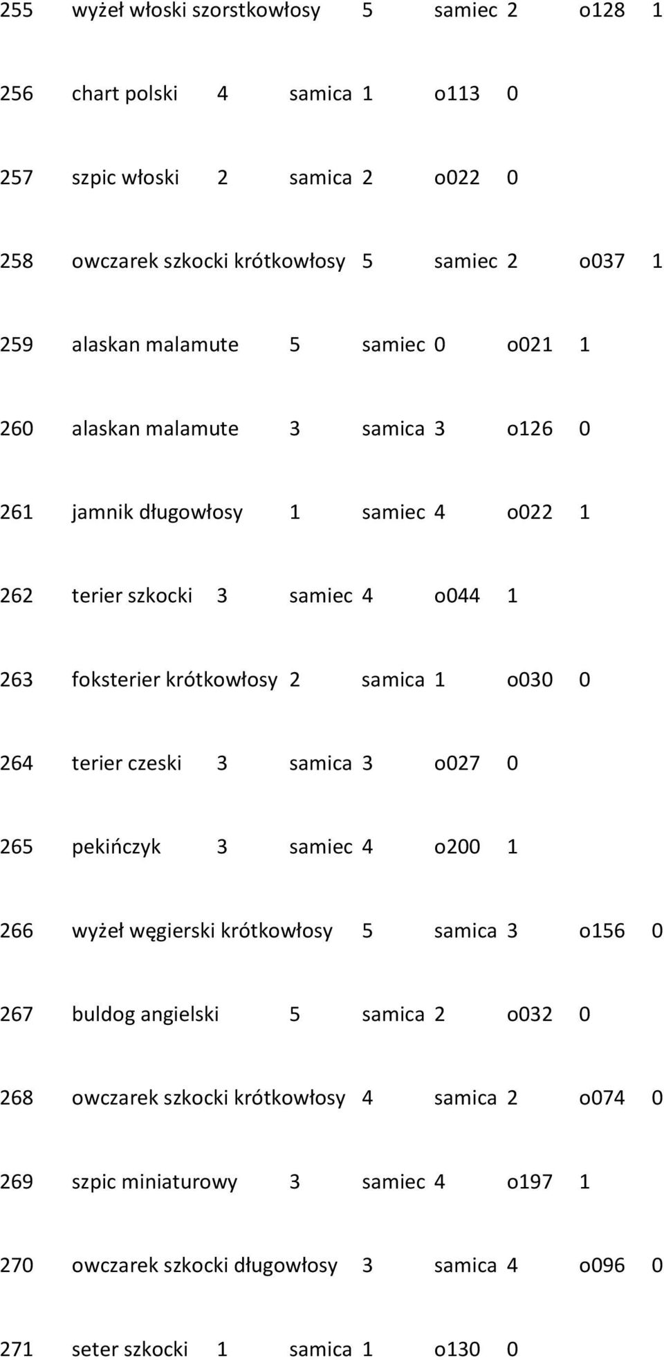 krótkowłosy 2 samica 1 o030 0 264 terier czeski 3 samica 3 o027 0 265 pekińczyk 3 samiec 4 o200 1 266 wyżeł węgierski krótkowłosy 5 samica 3 o156 0 267 buldog angielski 5