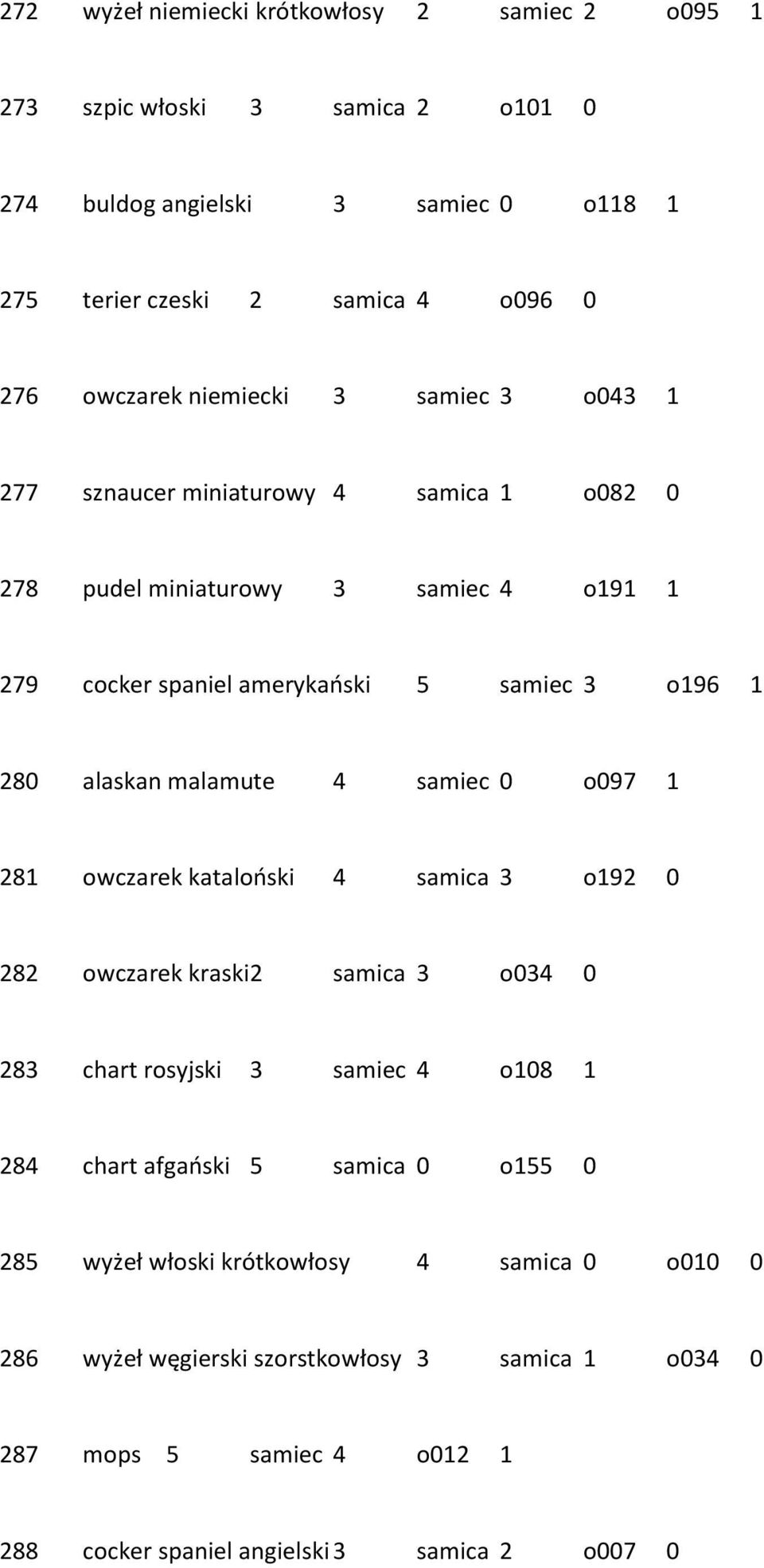 malamute 4 samiec 0 o097 1 281 owczarek kataloński 4 samica 3 o192 0 282 owczarek kraski 2 samica 3 o034 0 283 chart rosyjski 3 samiec 4 o108 1 284 chart afgański 5 samica 0