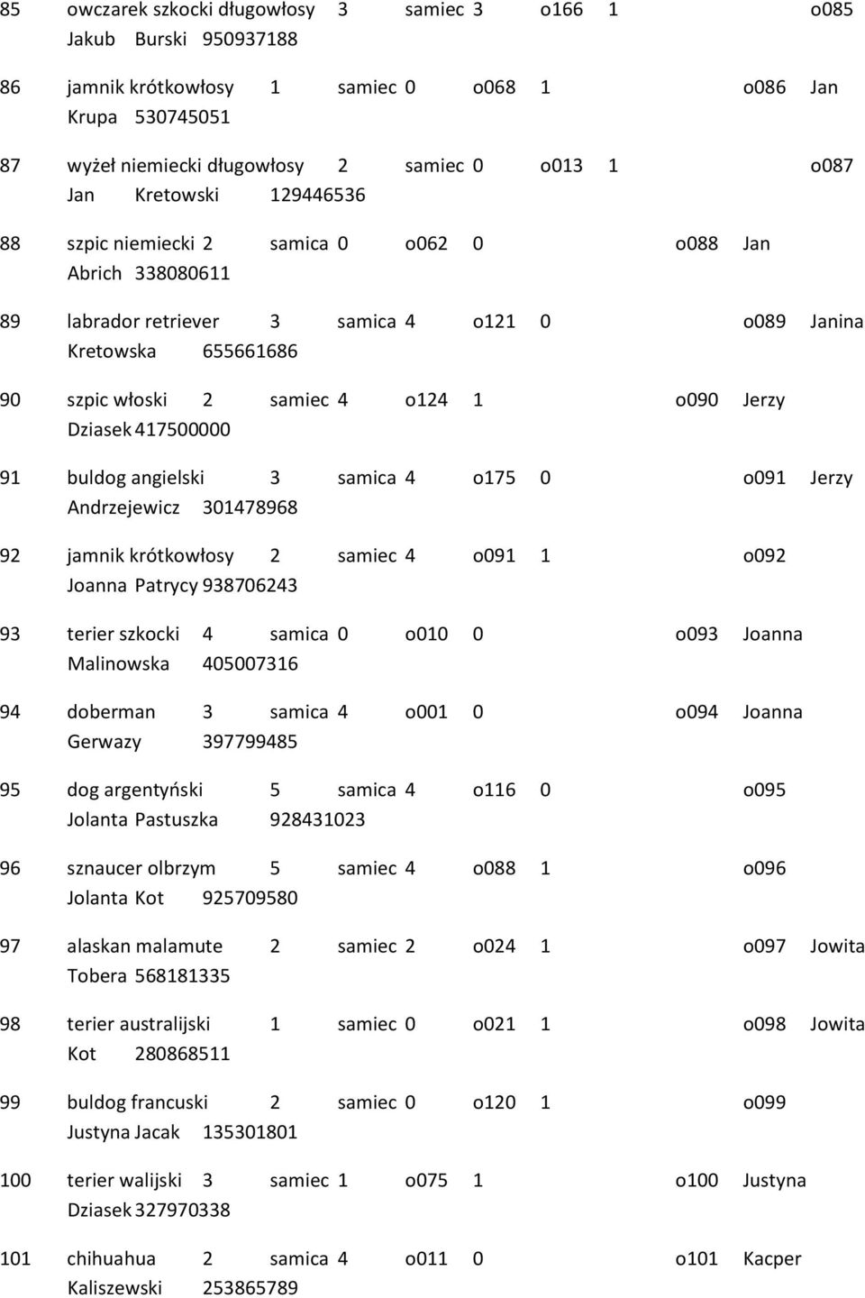 Dziasek 417500000 91 buldog angielski 3 samica 4 o175 0 o091 Jerzy Andrzejewicz 301478968 92 jamnik krótkowłosy 2 samiec 4 o091 1 o092 Joanna Patrycy 938706243 93 terier szkocki 4 samica 0 o010 0