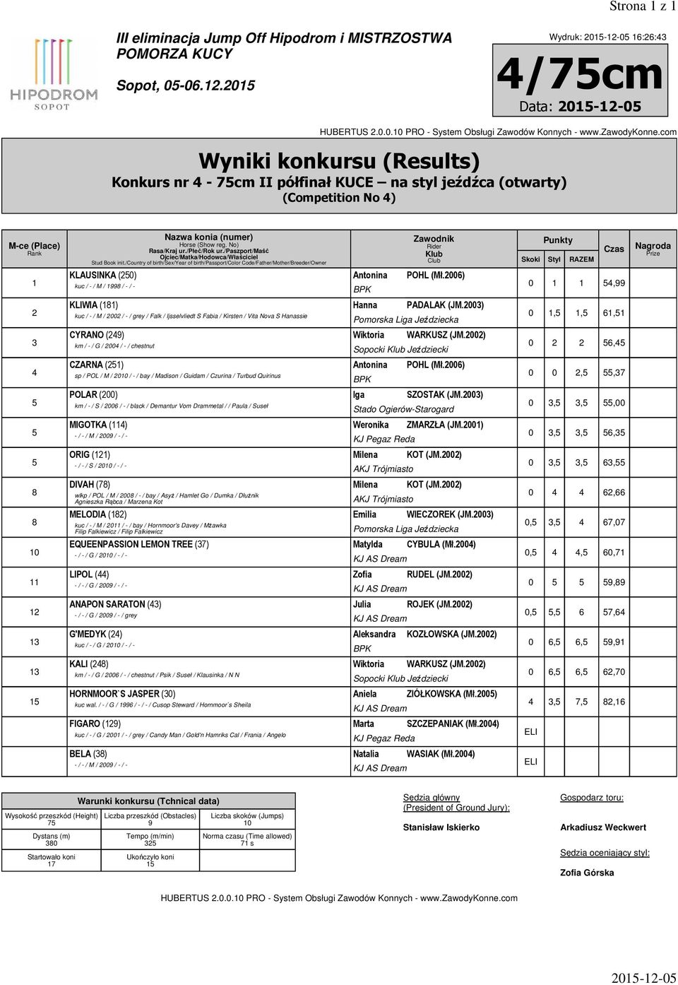 Antonina POHL (Mł.006) kuc / - / M / / - / - 0 54, KLIWIA () Hanna PADALAK (JM.