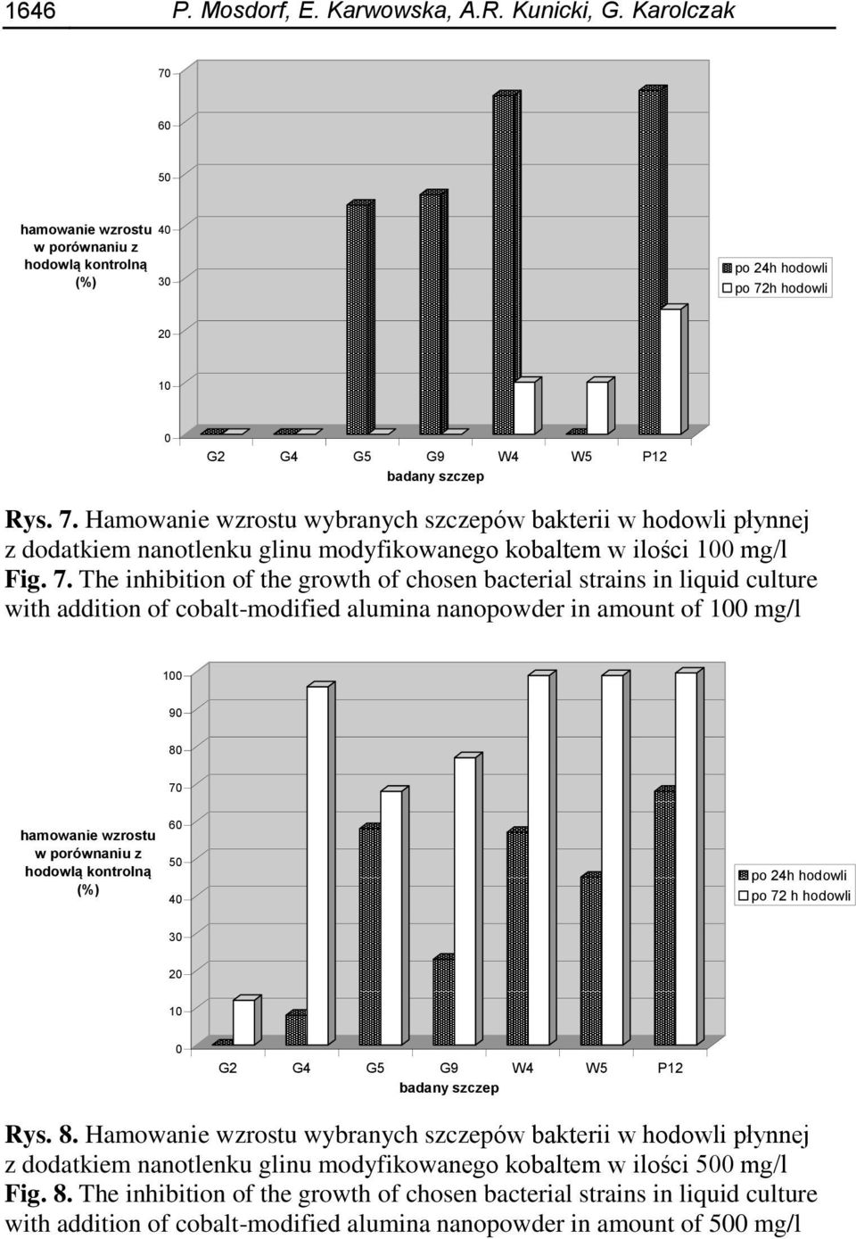 7. The inhibition of the growth of chosen bacterial strains in liquid culture with addition of cobalt-modified alumina nanopowder in amount of 100 mg/l 100 90 80 70 hamowanie wzrostu w porównaniu z