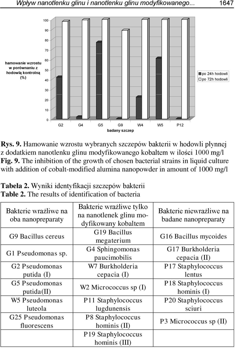 9. The inhibition of the growth of chosen bacterial strains in liquid culture with addition of cobalt-modified alumina nanopowder in amount of 1000 mg/l Tabela 2.