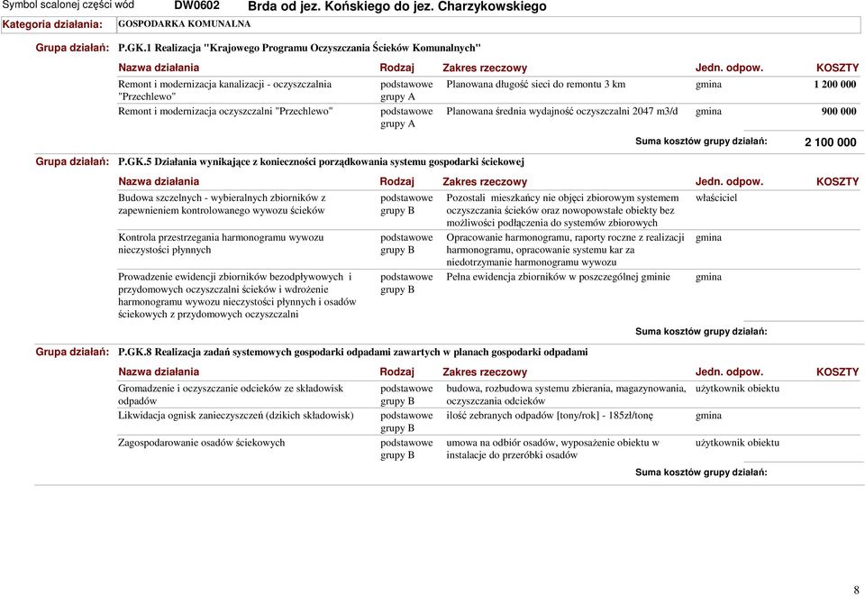 5 Działania wynikające z konieczności porządkowania systemu gospodarki ściekowej Planowana długość sieci do remontu 3 km 1 200 000 Planowana średnia wydajność oczyszczalni 2047 m3/d 900 000 2 100 000