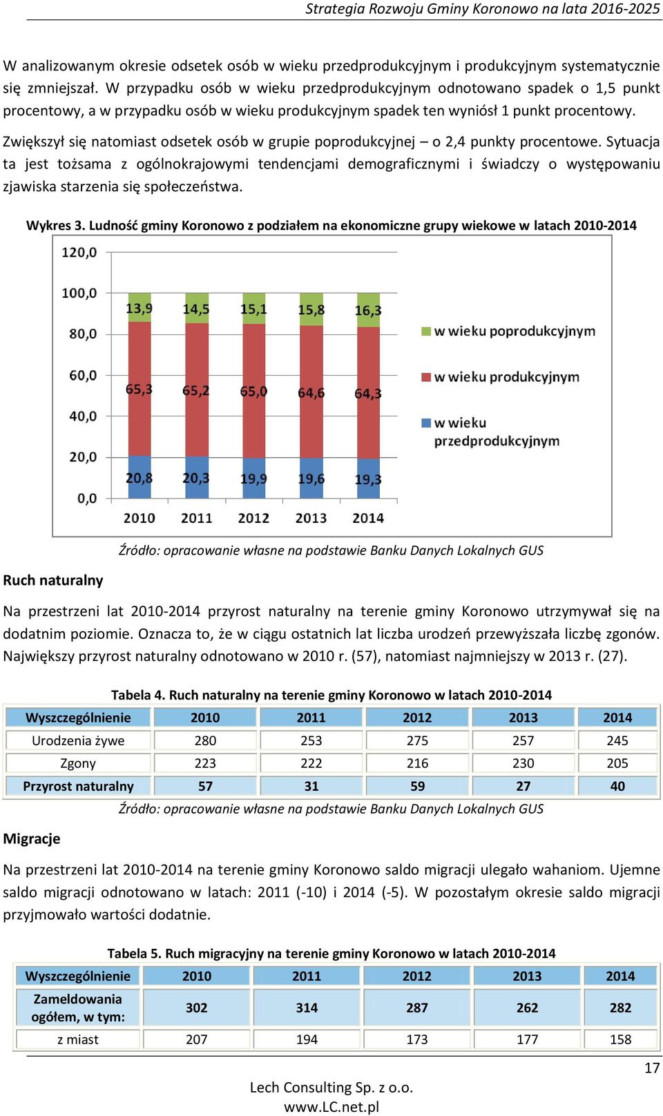 Zwiększył się natomiast odsetek osób w grupie poprodukcyjnej o 2,4 punkty procentowe.