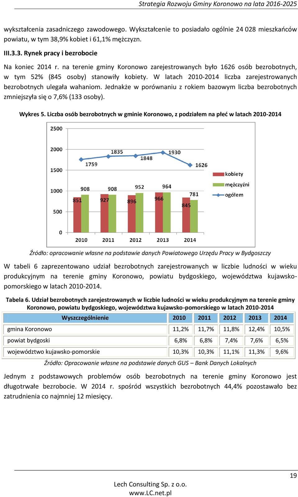 Jednakże w porównaniu z rokiem bazowym liczba bezrobotnych zmniejszyła się o 7,6% (133 osoby). Wykres 5.