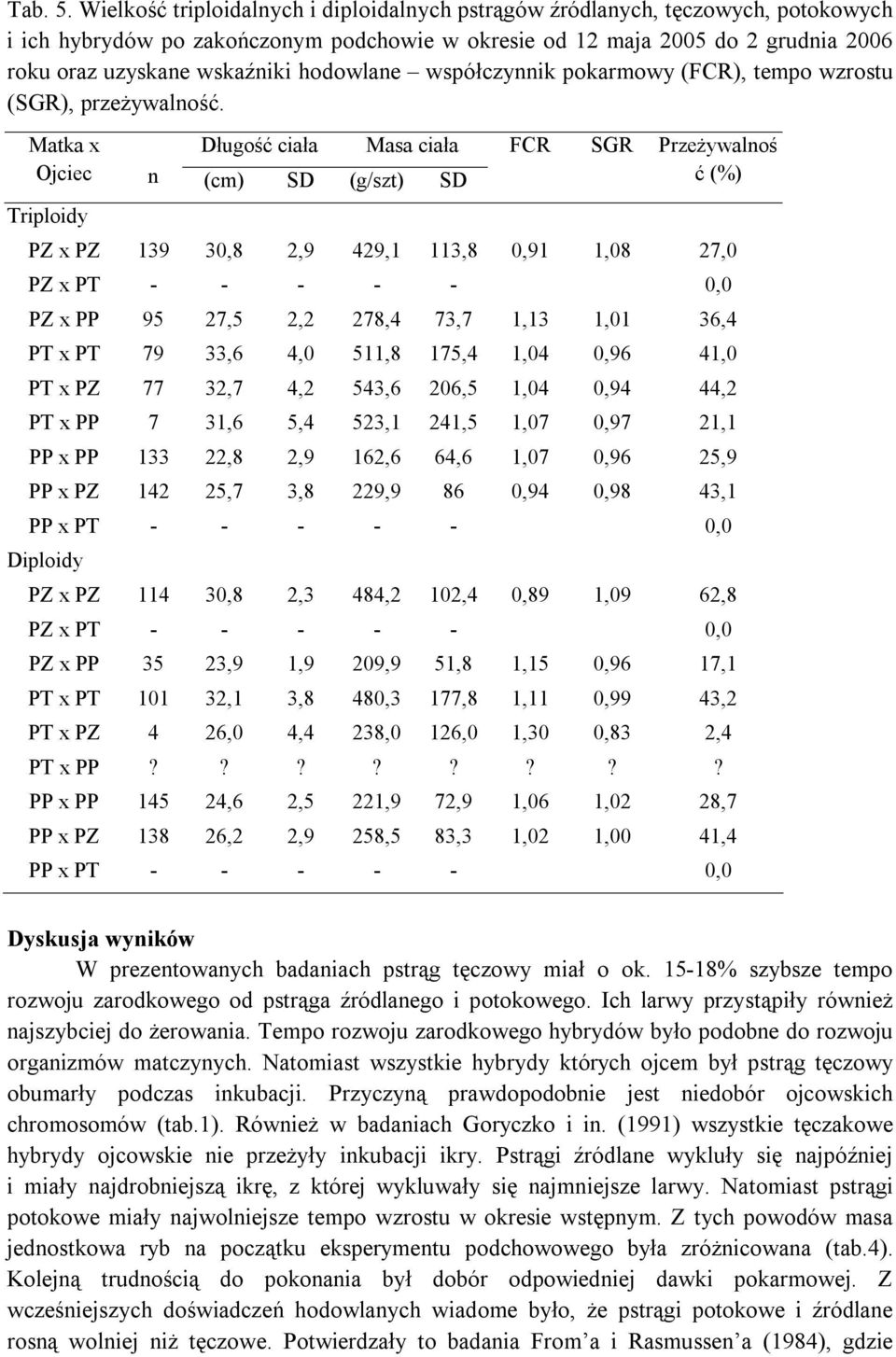 hodowlane współczynnik pokarmowy (FCR), tempo wzrostu (SGR), przeżywalność.