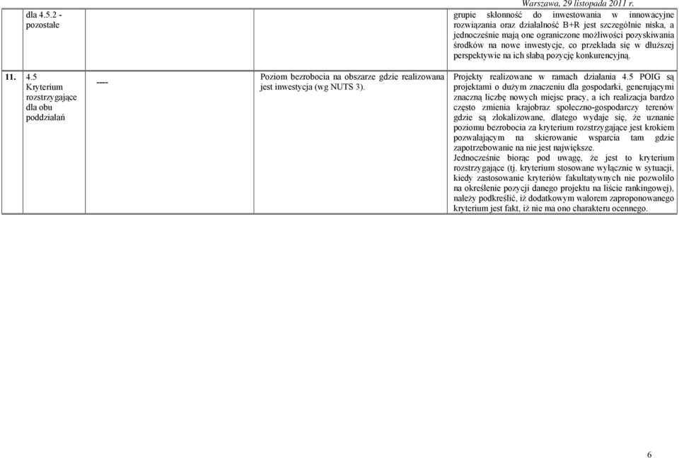 5 rozstrzygające dla obu poddziałań Poziom bezrobocia na obszarze gdzie realizowana jest inwestycja (wg NUTS 3). Projekty realizowane w ramach działania 4.