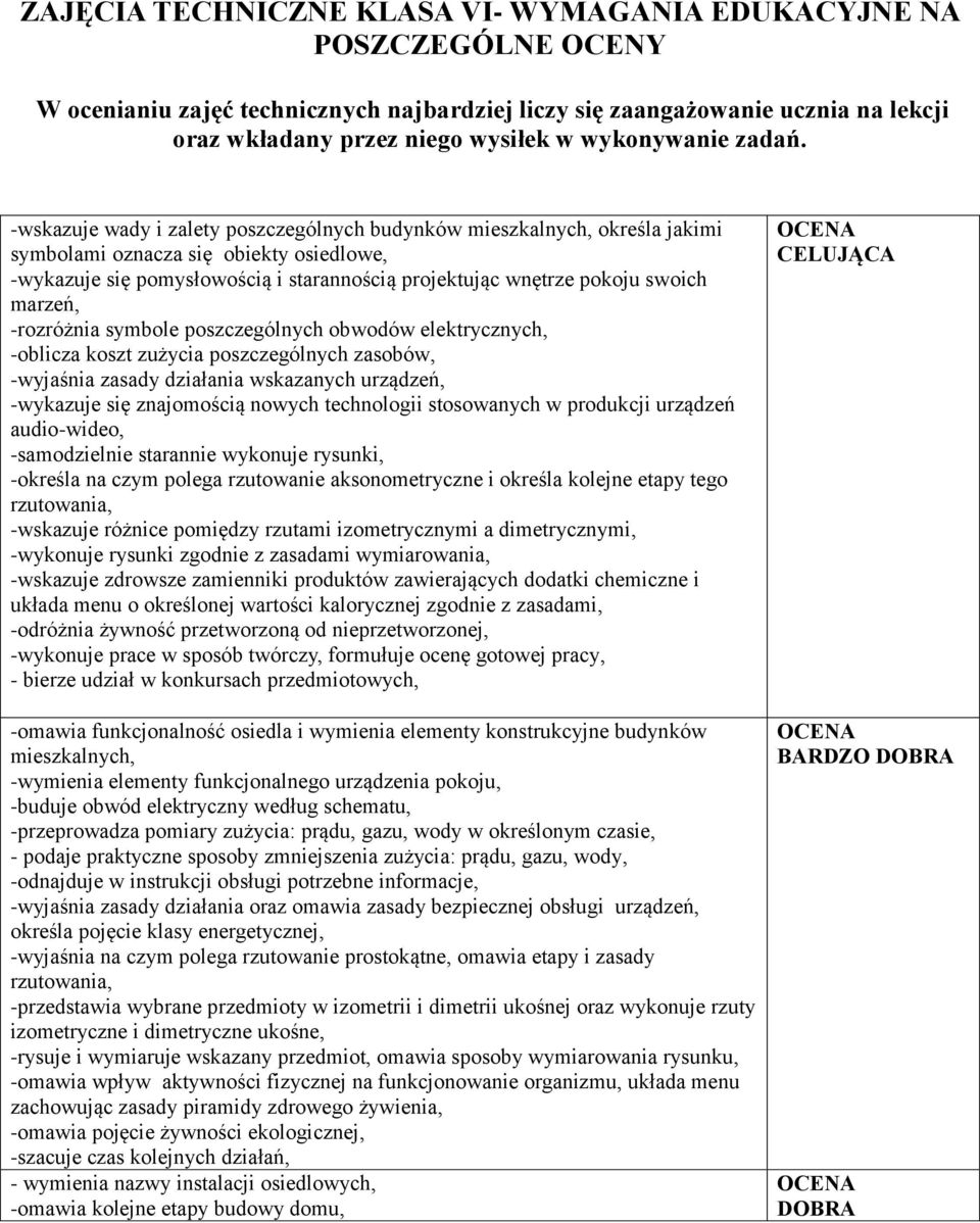 -wskazuje wady i zalety poszczególnych budynków mieszkalnych, określa jakimi symbolami oznacza się obiekty osiedlowe, -wykazuje się pomysłowością i starannością projektując wnętrze pokoju swoich