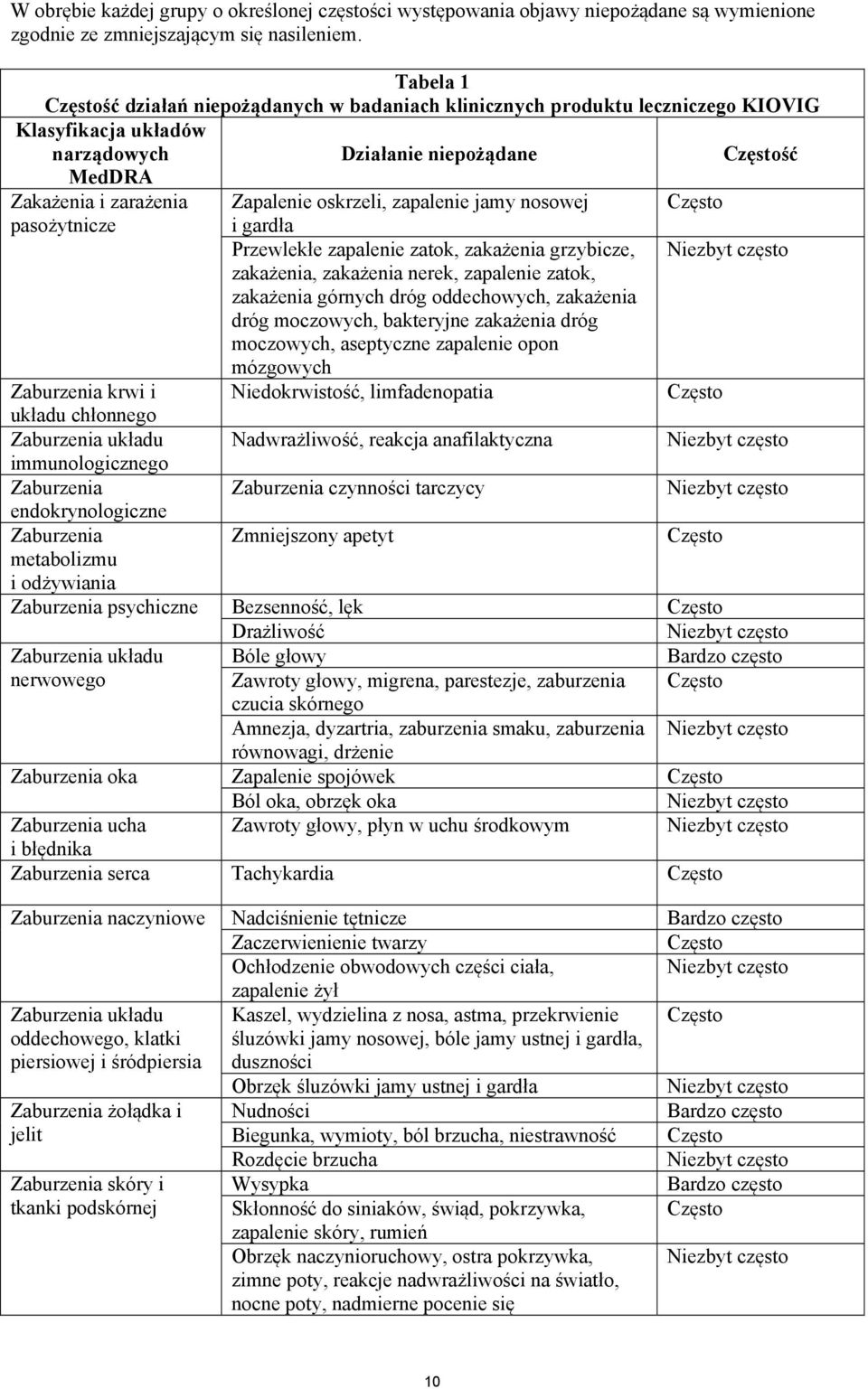 Zapalenie oskrzeli, zapalenie jamy nosowej Często i gardła Przewlekłe zapalenie zatok, zakażenia grzybicze, Niezbyt często zakażenia, zakażenia nerek, zapalenie zatok, zakażenia górnych dróg