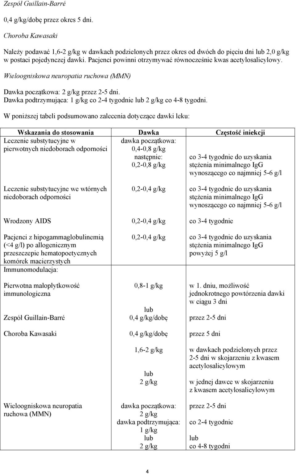 Dawka podtrzymująca: 1 g/kg co 2-4 tygodnie lub 2 g/kg co 4-8 tygodni.