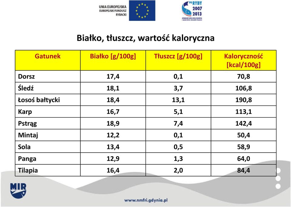 Łosoś bałtycki 18,4 13,1 190,8 Karp 16,7 5,1 113,1 Pstrąg 18,9 7,4 142,4