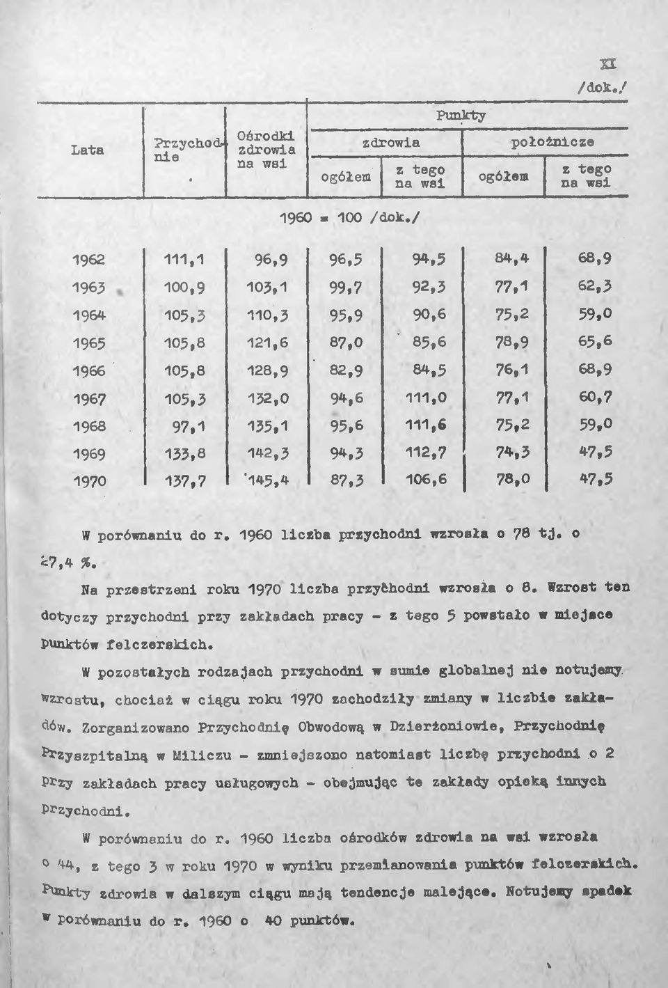 94,5 2,7 74,5 47,5 970 57,7 '45,4 87,5 06,6 78,0 47,5 W porównaniu do r. 96O liczba przychodni wzrosła o 78 tj. o <7,4 %. Na przestrzeni roku 970 llczbs przychodni wzrosła o 8.