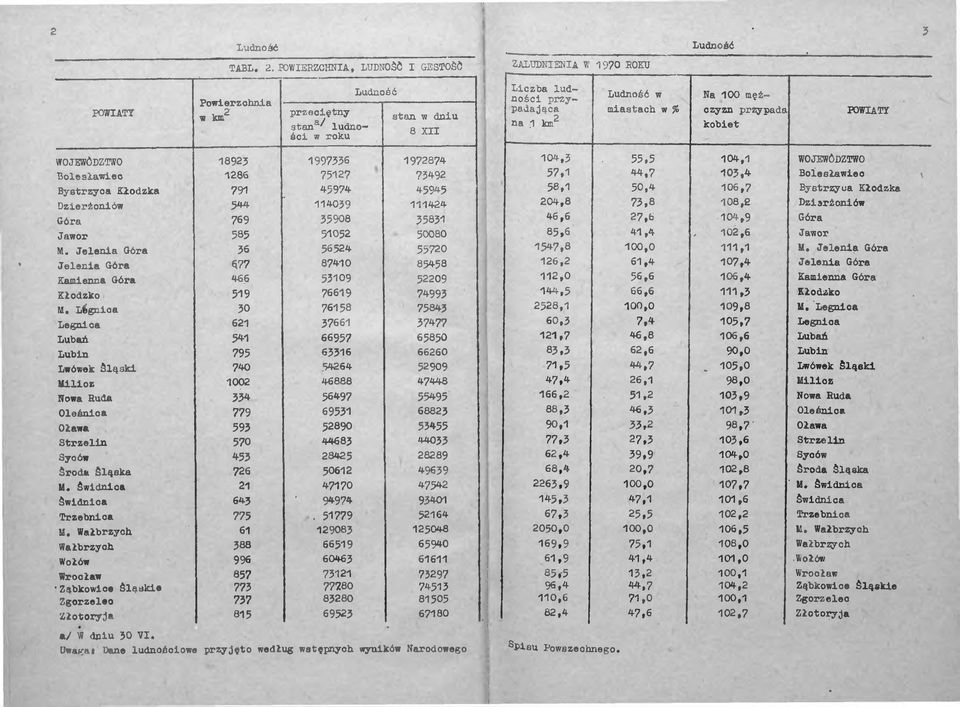 miastach w % Na 00 mężczyzn przypada kobiet WOJEWÓDZTWO 8923 997336 972874 Bolesławiec 286 7527 73492 Bystrzyca Kłodzka 79 45974 45945 Dzierżoniów 544 4039 424 Góra 769 35908 3583 Jawor 585 5052