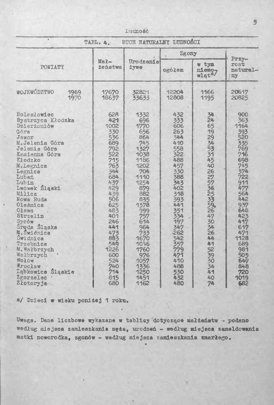 900 Bystrzyca Kłodzka 42 696 333 24 363 Dzierżoniów 002 770 606 65 64 Góra 330 656 263 9 393 Jawor 536 864 344 29 520 M.