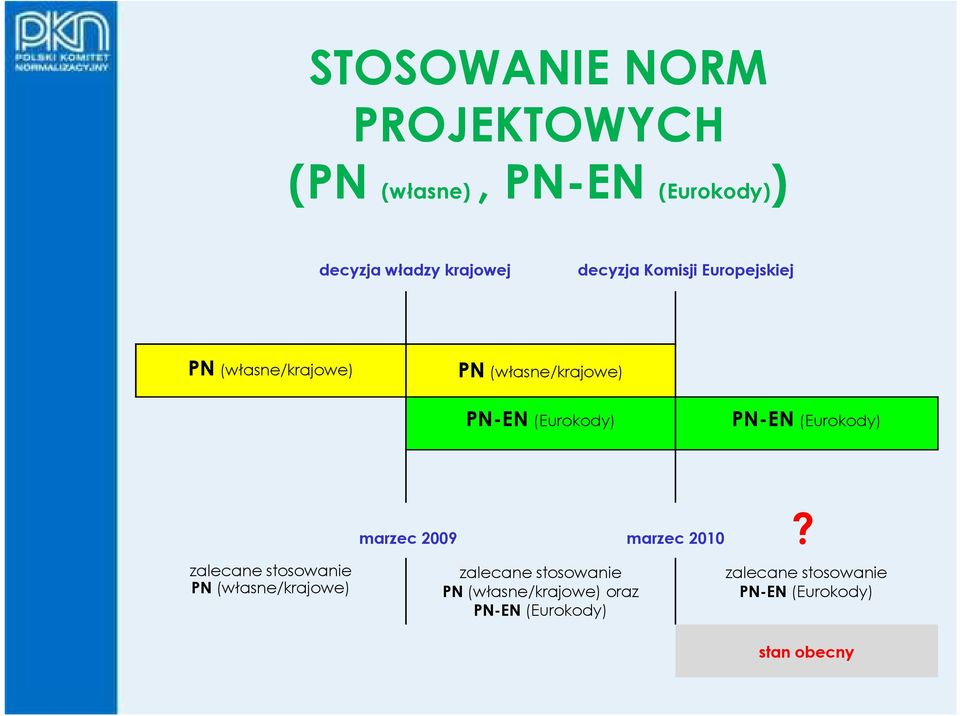 PN-EN (Eurokody) marzec 2009 marzec 2010?