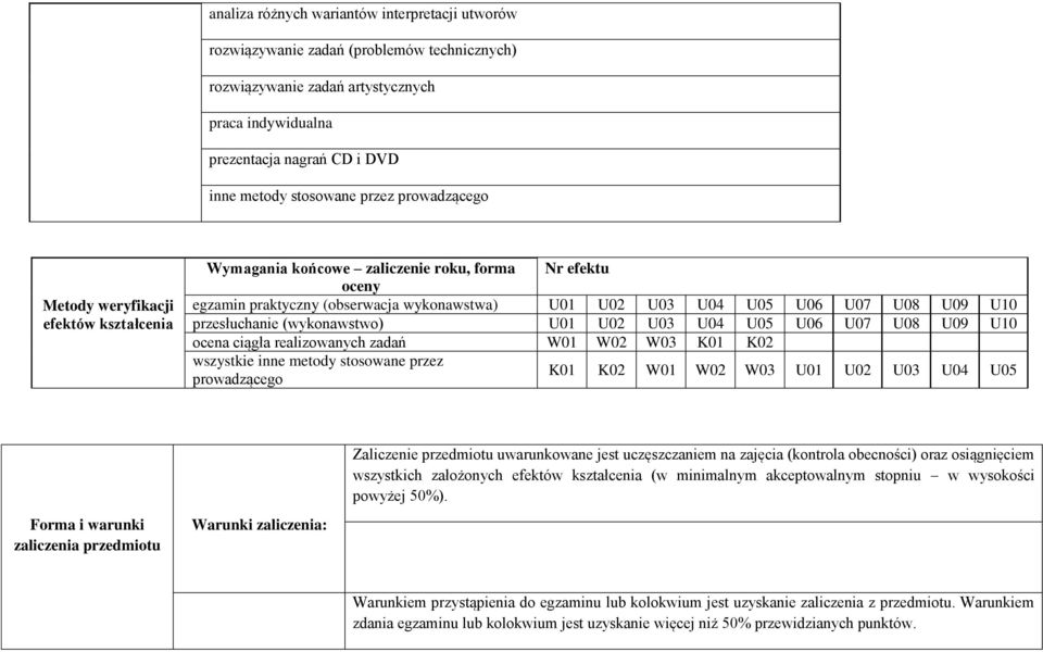 przesłuchanie (wykonawstwo) U01 U02 U03 U04 U05 U06 U07 U08 U09 U10 ocena ciągła realizowanych zadań W01 W02 W03 K01 K02 wszystkie inne metody stosowane przez prowadzącego K01 K02 W01 W02 W03 U01 U02