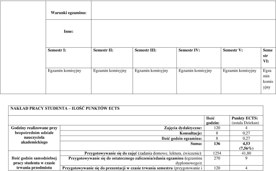 Ilość godzin: Punkty ECTS: (ustala Dziekan) Zajęcia dydaktyczne: 120 4 Konsultacje: 8 0,27 Ilość godzin egzaminu: 8 0,27 Suma: 136 4,53 (7,56%) Przygotowywanie się do zajęć (zadania domowe,