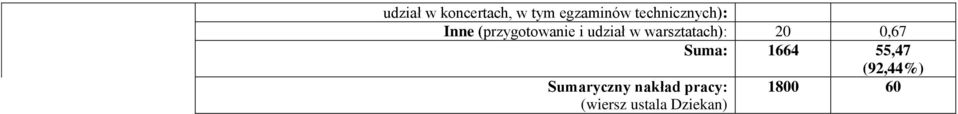 warsztatach): 20 0,67 Suma: 1664 55,47