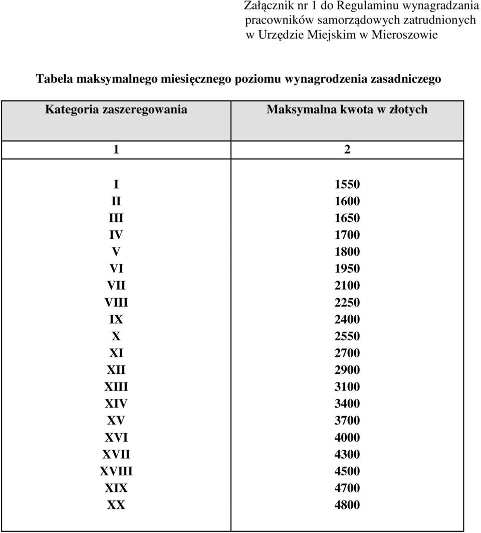 zaszeregowania Maksymalna kwota w złotych 1 2 I 1550 II 1600 III 1650 IV 1700 V 1800 VI 1950 VII 2100