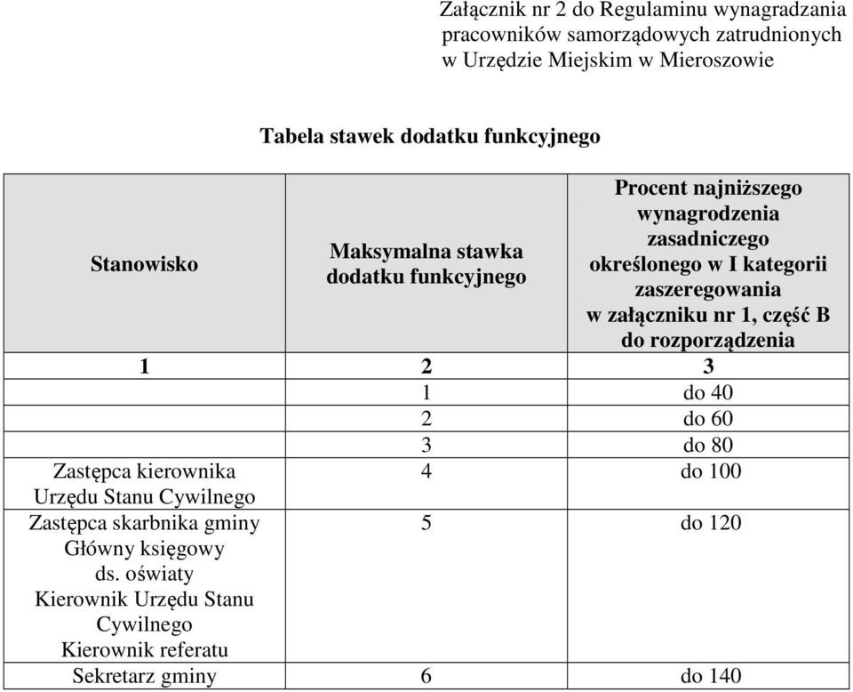 zaszeregowania w załączniku nr 1, część B do rozporządzenia 1 2 3 1 do 40 2 do 60 3 do 80 Zastępca kierownika Urzędu Stanu Cywilnego