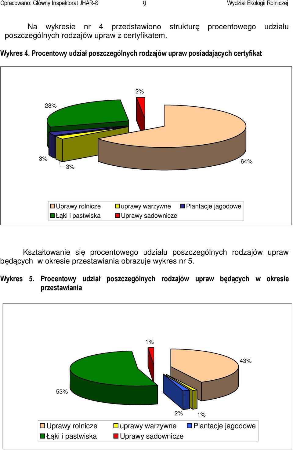 i pastwiska sadownicze Kształtowanie się procentowego udziału poszczególnych rodzajów upraw będących w okresie obrazuje wykres nr 5.