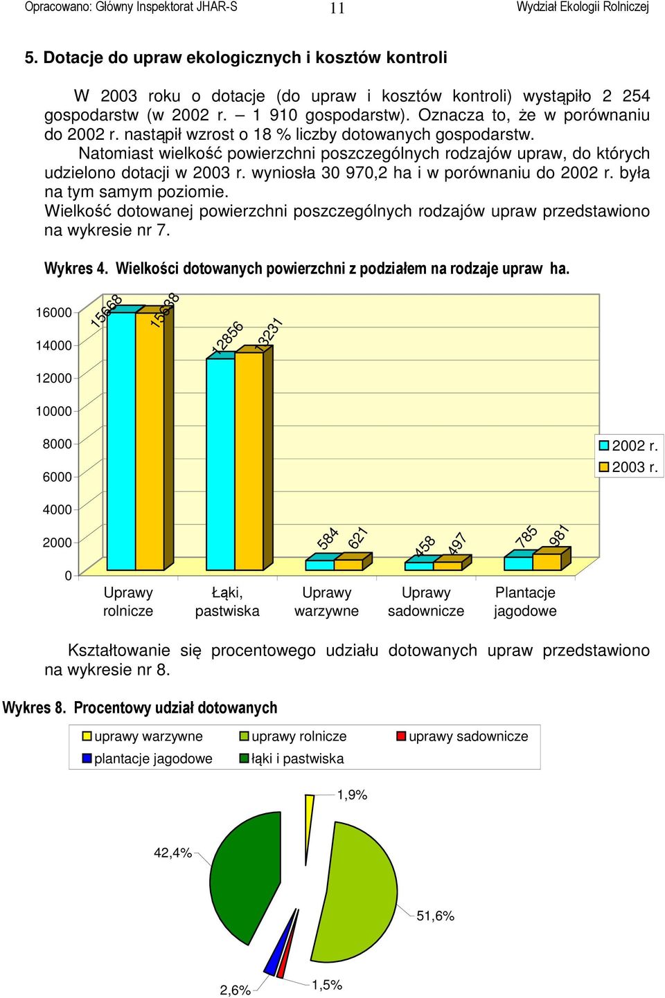 wyniosła 30 970,2 ha i w porównaniu do 2002 r. była na tym samym poziomie. Wielkość dotowanej powierzchni poszczególnych rodzajów upraw przedstawiono na wykresie nr 7. Wykres 4.