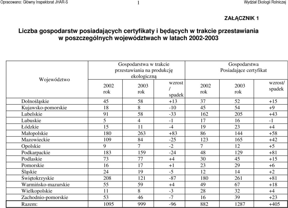 Łódzkie 15 11-4 19 23 +4 Małopolskie 180 263 +83 86 144 +58 Mazowieckie 109 84-25 123 165 +42 Opolskie 9 7-2 7 12 +5 Podkarpackie 183 159-24 48 129 +81 Podlaskie 73 77 +4 30 45 +15 Pomorskie 16 17 +1